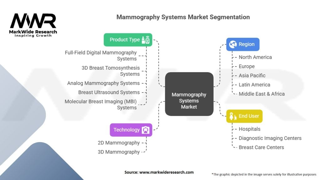 Mammography Systems Market