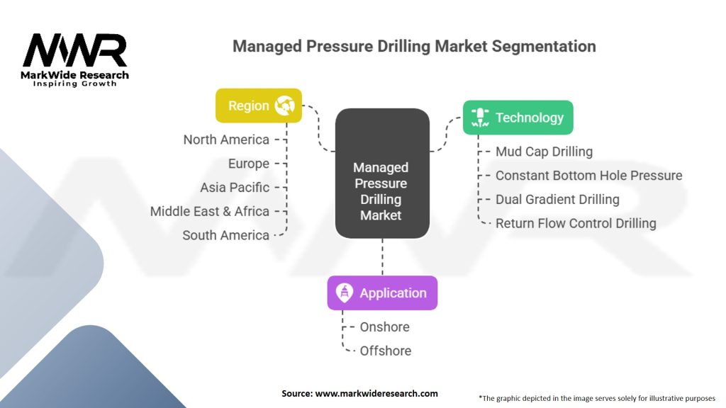 Managed Pressure Drilling Market Segmentation