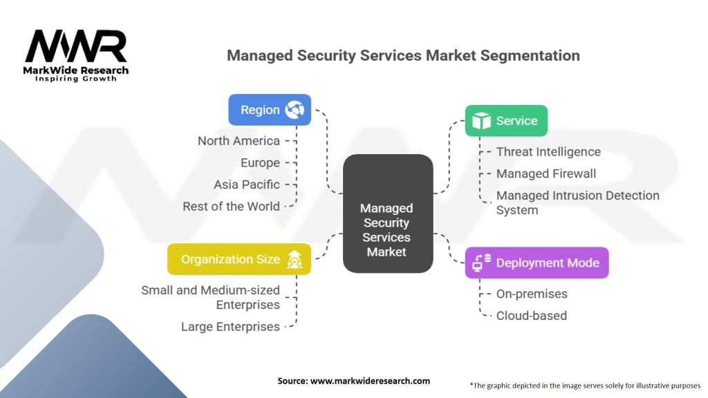 Managed Security Services Market Segmentation