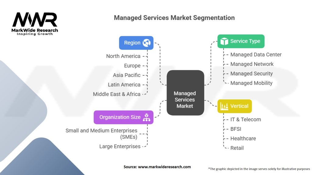 Managed Services Market