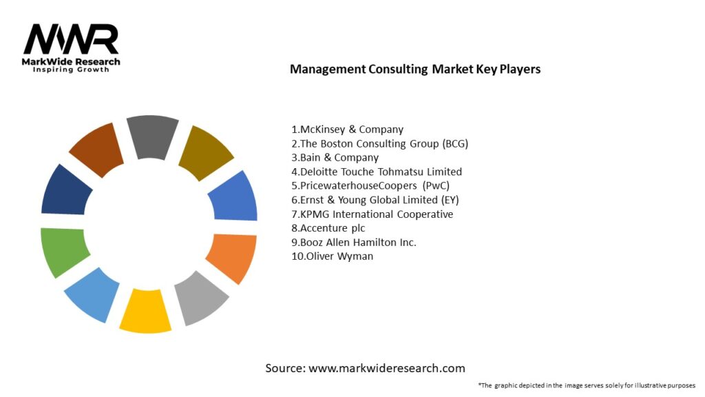 Management Consulting Market