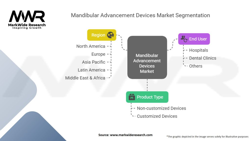Mandibular Advancement Devices Market