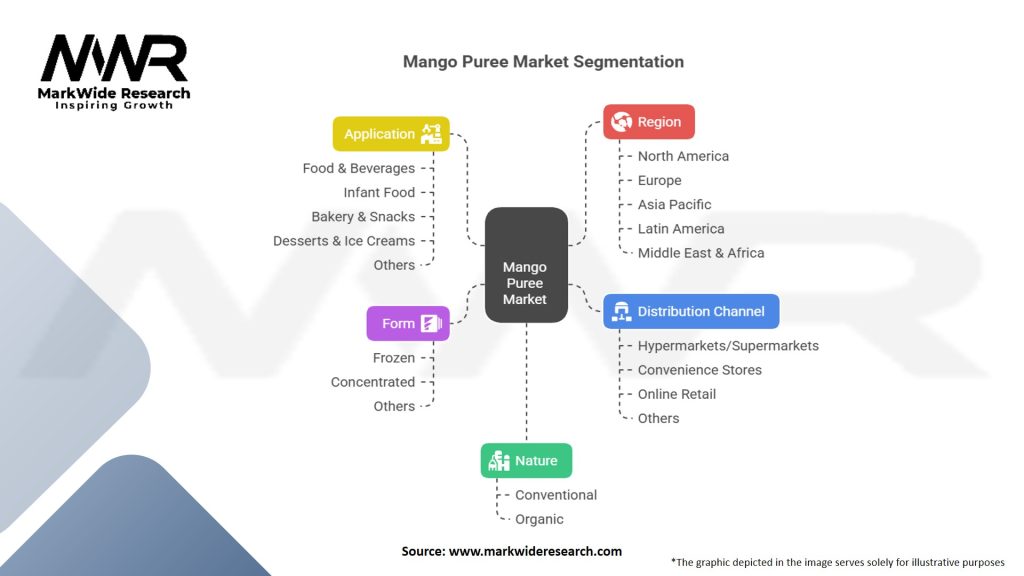 Mango Puree Market Segmentation