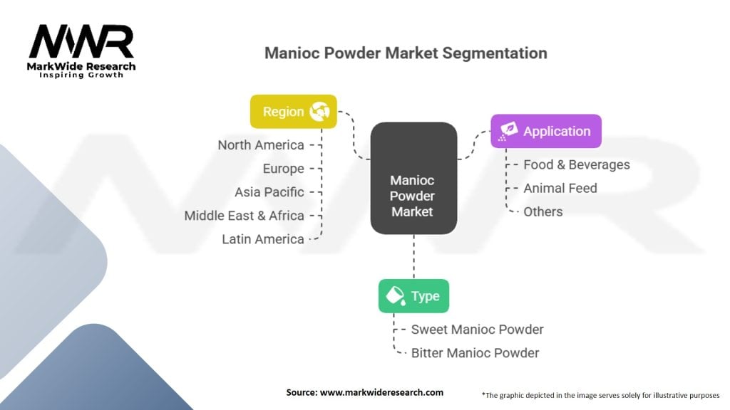 Manioc Powder Market Segmentation