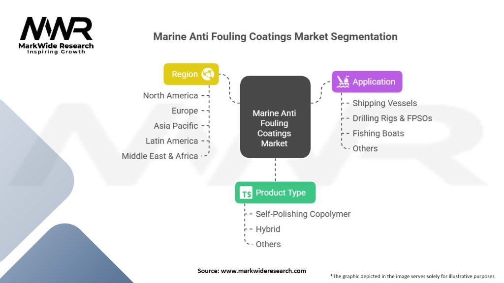 Marine Anti Fouling Coatings Market Segmentation