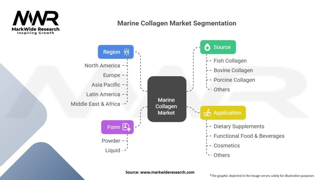 Marine Collagen Market Segmentation