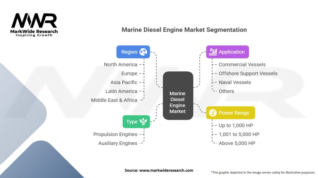 Marine Diesel Engine Market