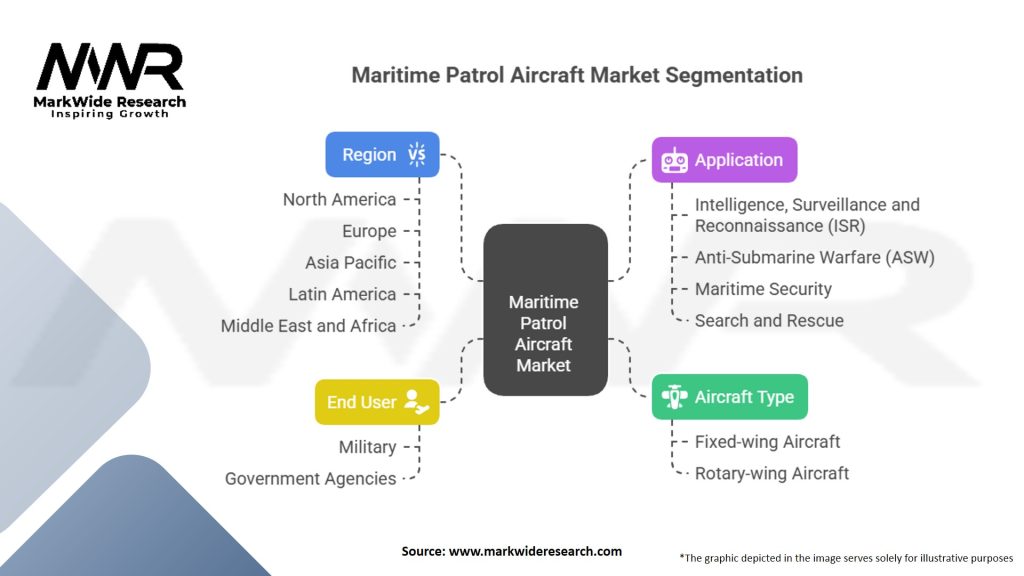 Maritime Patrol Aircraft Market Segmentation