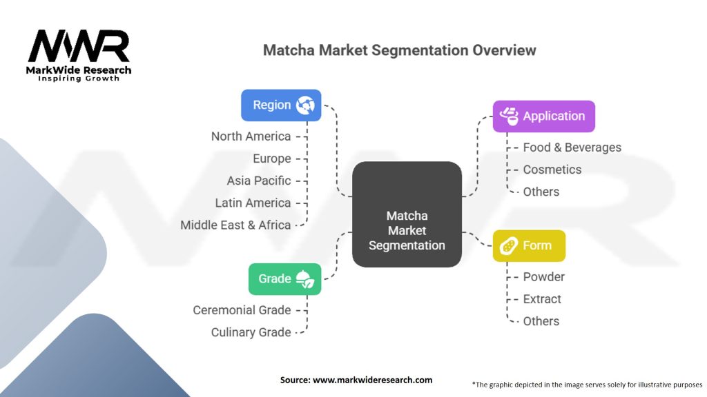 Matcha Market Segmentation