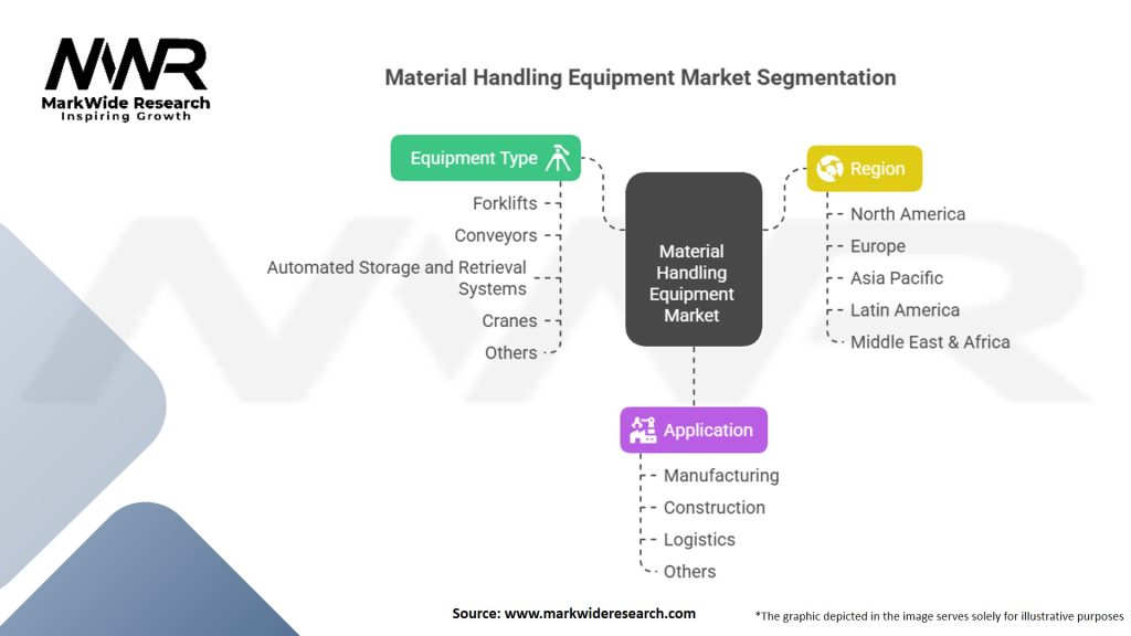 Material Handling Equipment Market