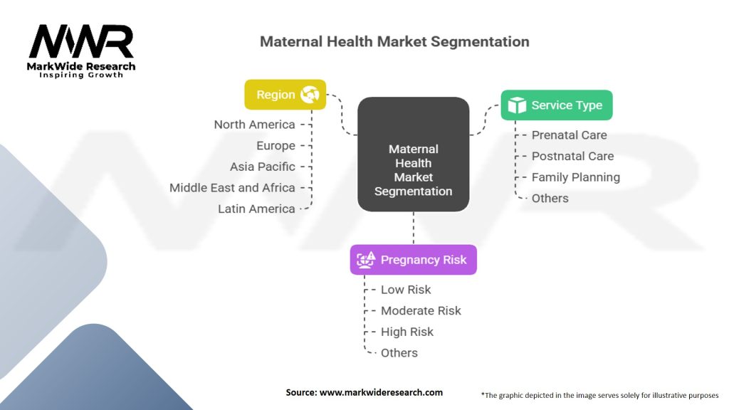 Maternal Health Market Segmentation