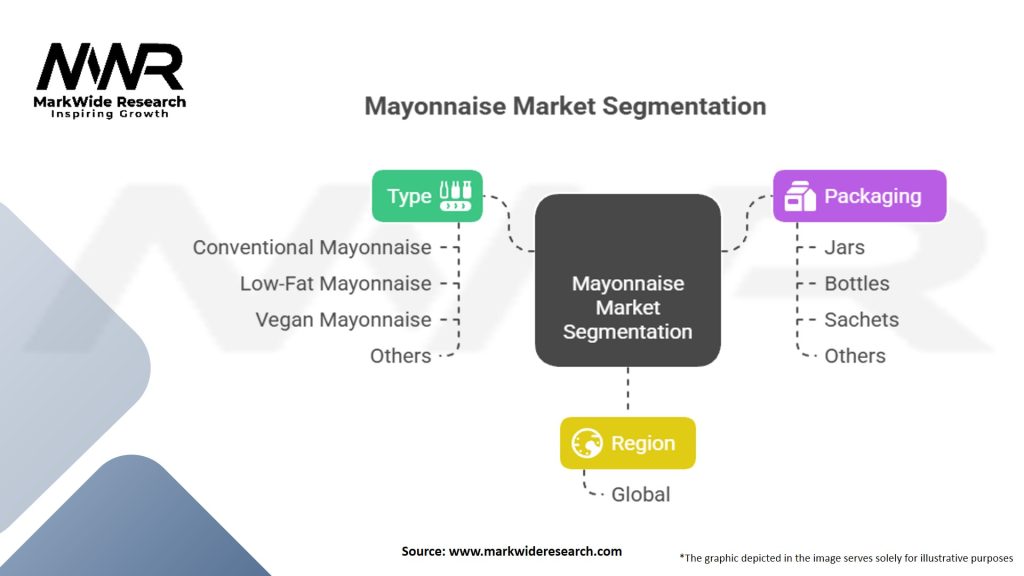Mayonnaise Market