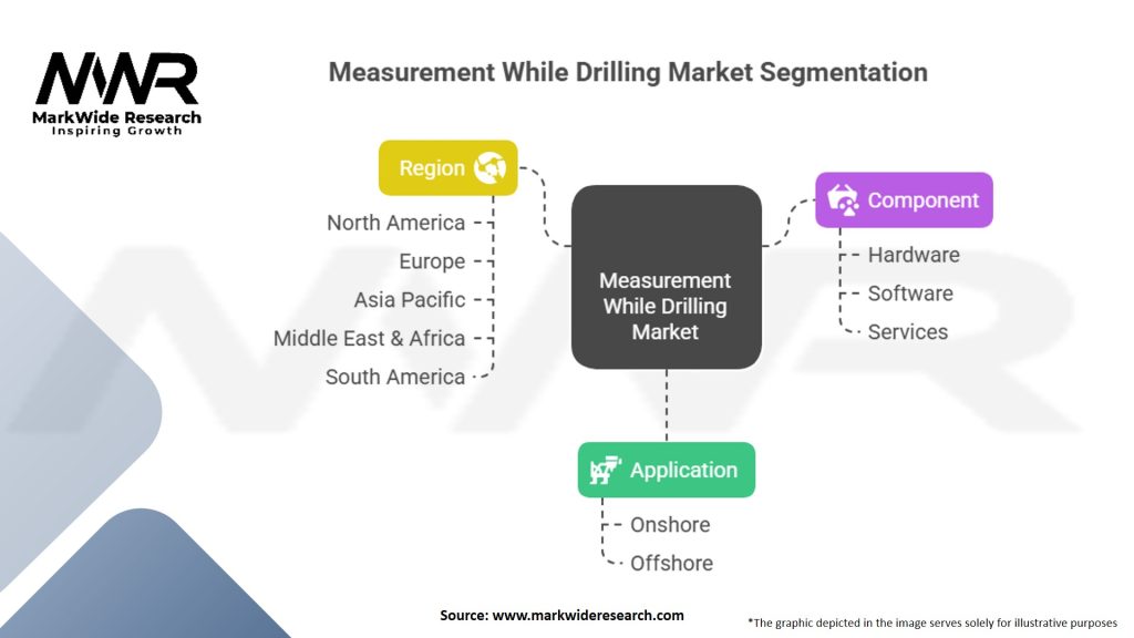 Measurement While Drilling Market Segmentation
