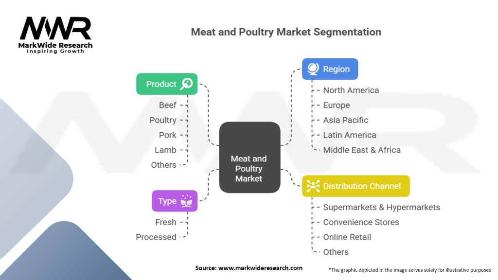 Meat and Poultry market