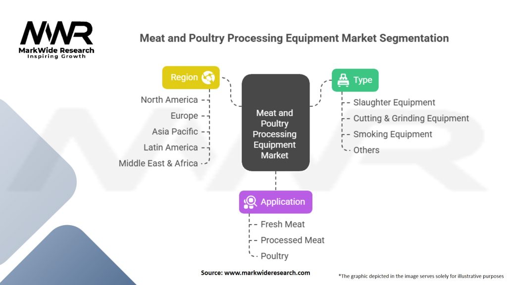 Meat and Poultry Processing Equipment Market
