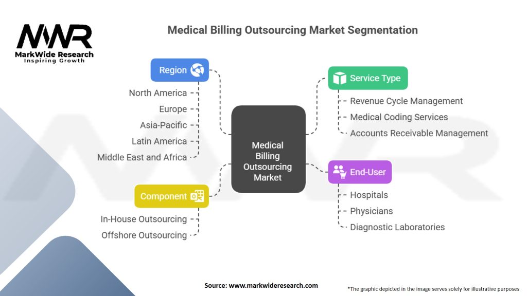 Medical Billing Outsourcing Market Segmentation