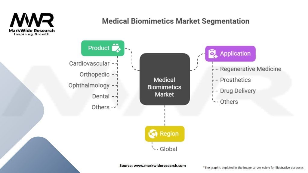 Medical Biomimetics Market Segmentation