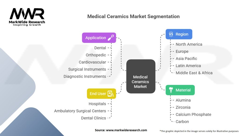 Medical Ceramics Market Segmentation