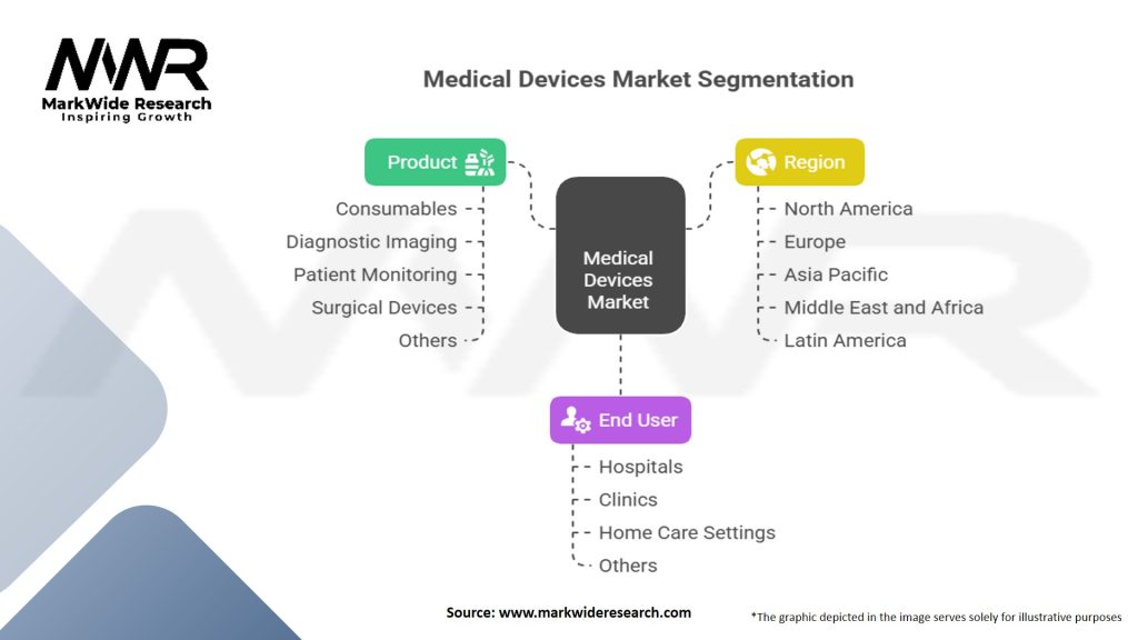Medical Devices Market