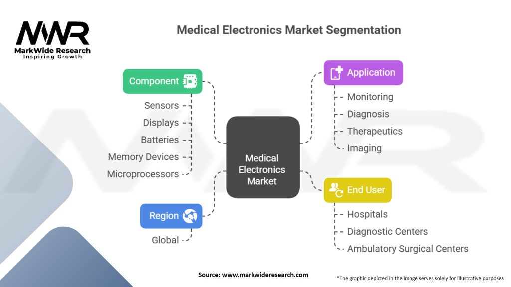 Medical Electronics Market Segmentation
