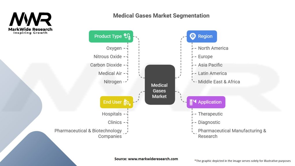 Medical Gases Market Segmentation