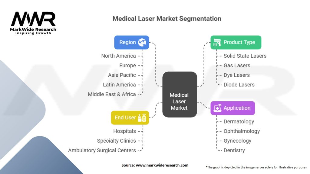 Medical Laser Market