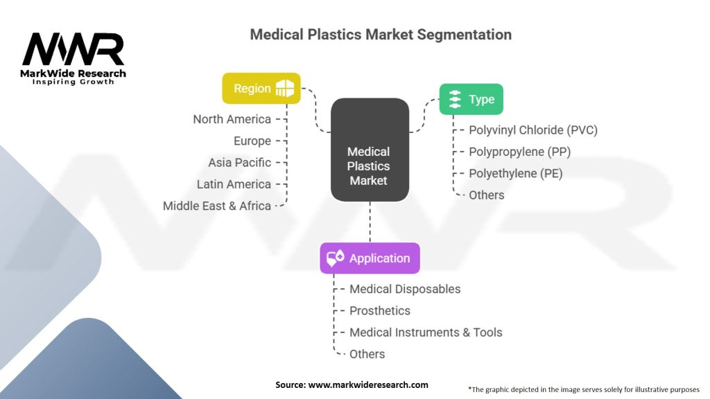 Medical Plastics Market Segmentation