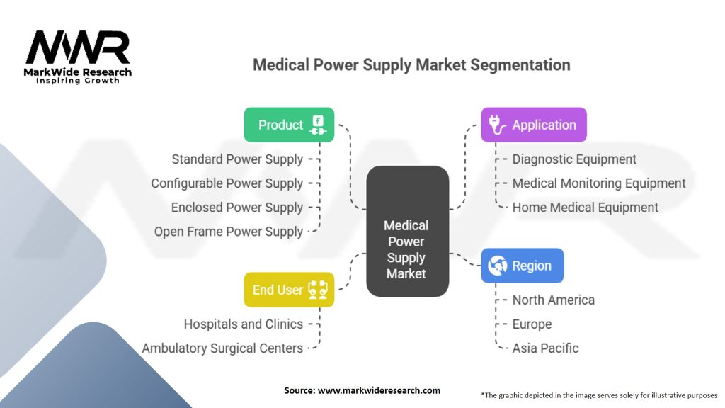 Medical Power Supply Market Segmentation