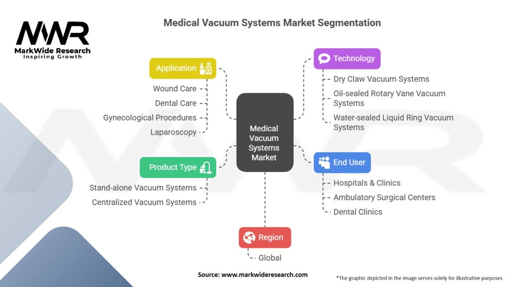 Medical Vacuum Systems Market Segmentation