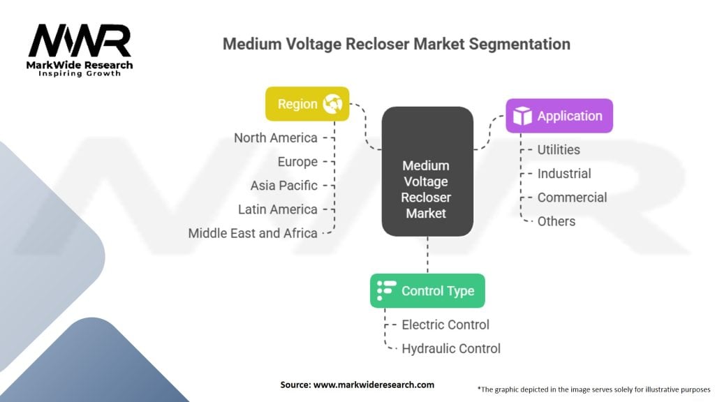 Medium Voltage Recloser Market