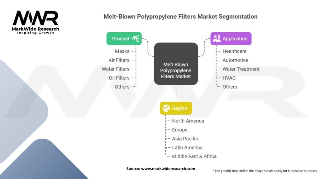 Melt-Blown Polypropylene Filters Market Segmentation