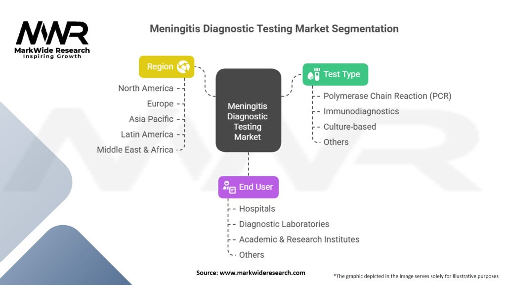 Meningitis Diagnostic Testing Market