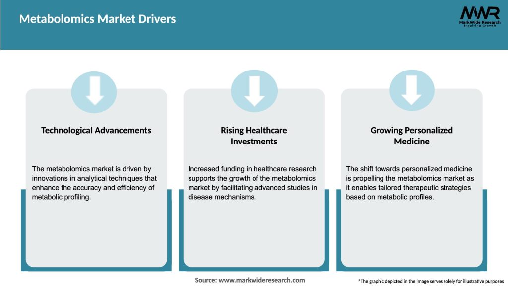 Metabolomics Market Drivers