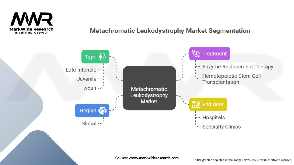 Metachromatic Leukodystrophy Market