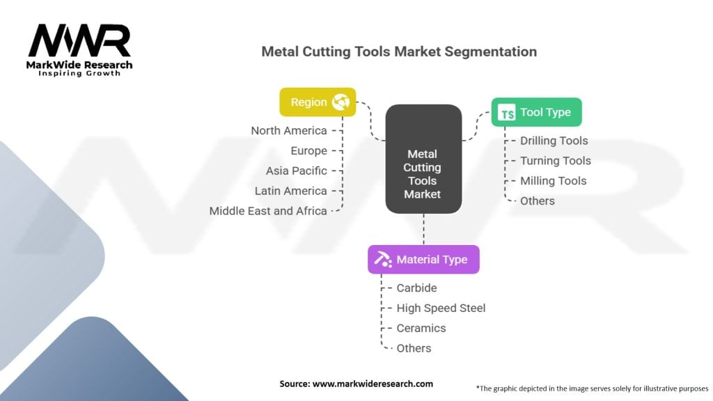 Metal Cutting Tools Market