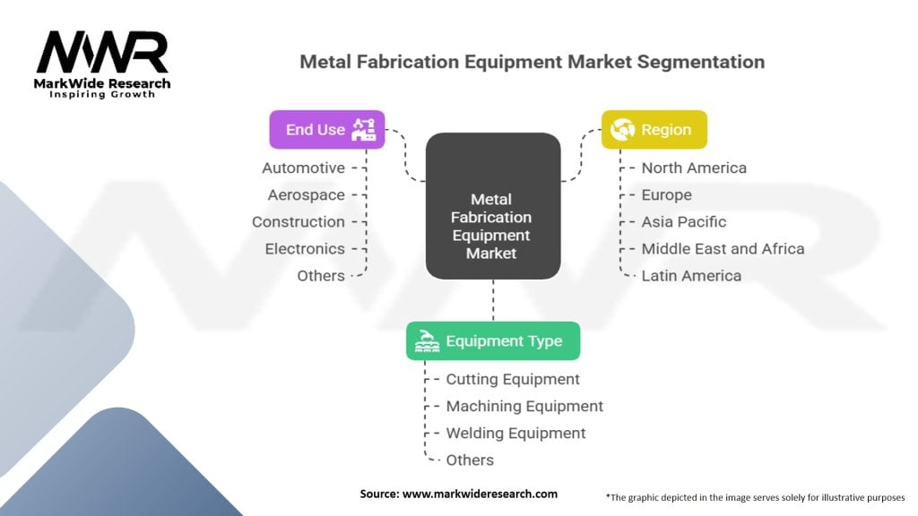 Metal Fabrication Equipment Market