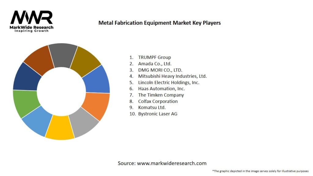 Metal Fabrication Equipment Market