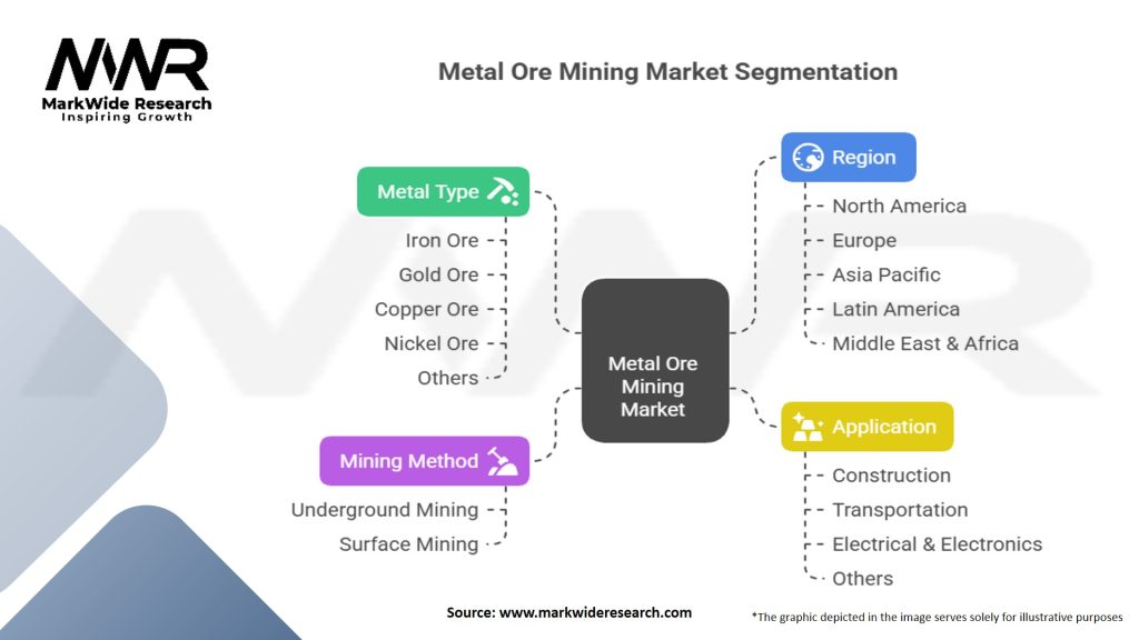 Metal Ore Mining Market Segmentation