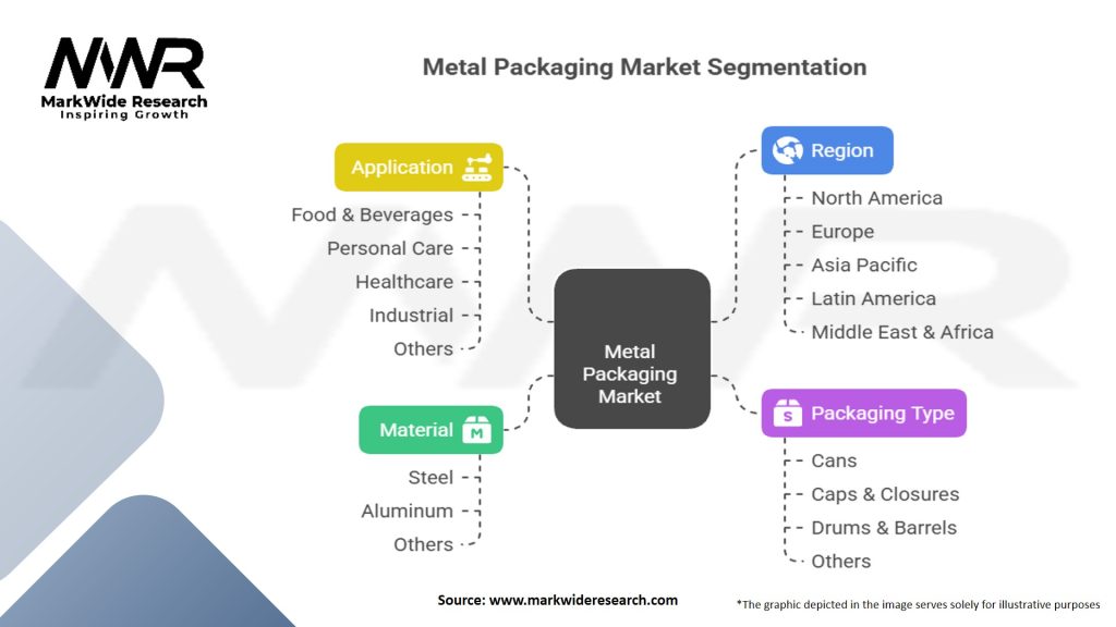 Metal Packaging Market