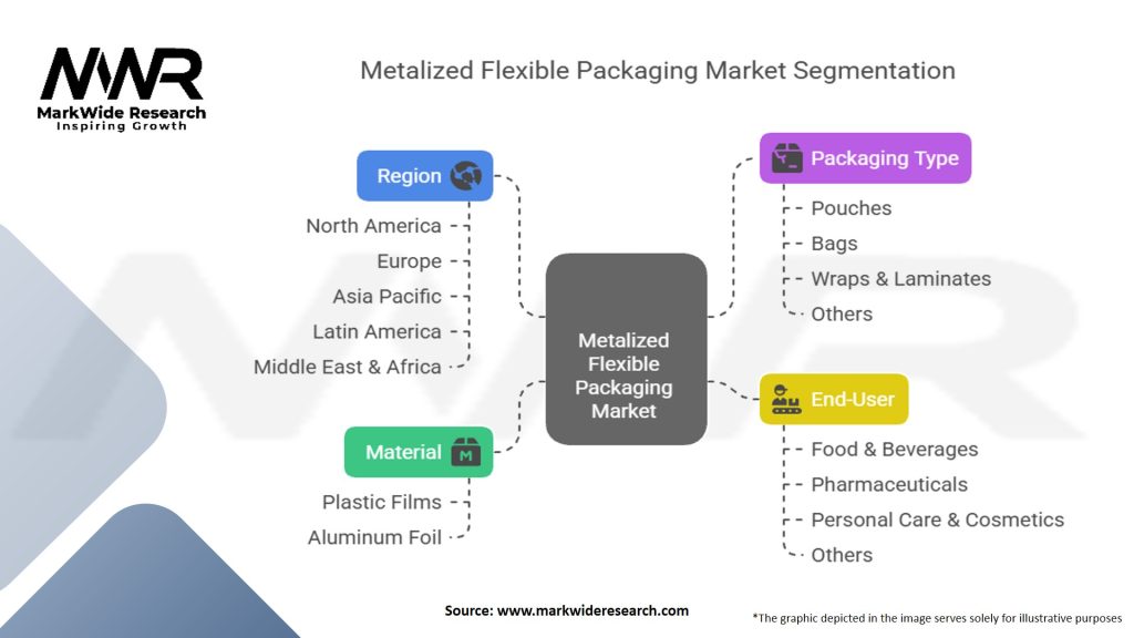Metalized Flexible Packaging Market