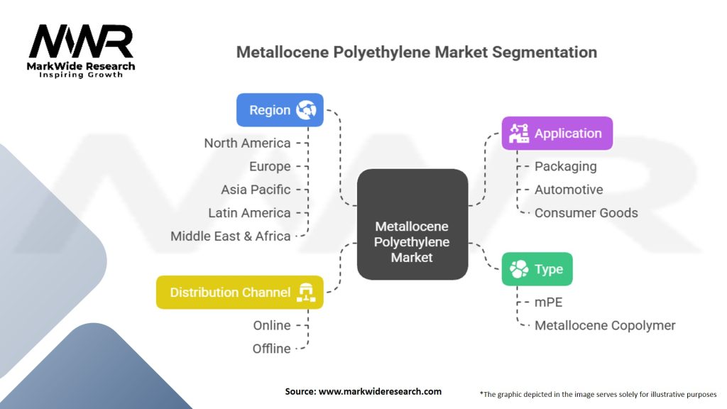 Metallocene Polyethylene Market Segmentation