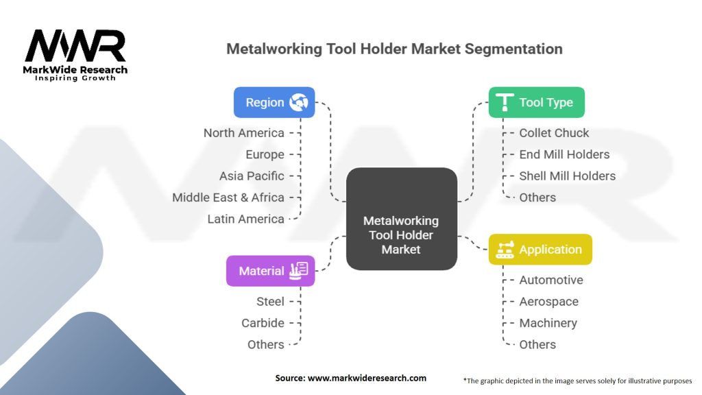 Metalworking Tool Holder Market Segmentation