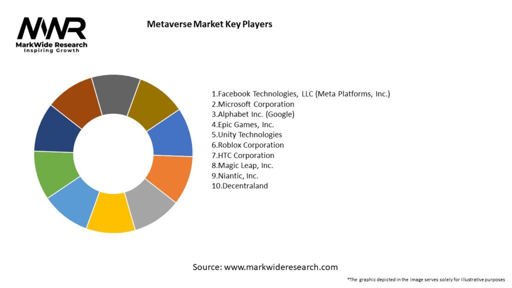 Metaverse Market Key Players
