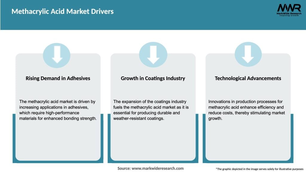 Methacrylic Acid Market Drivers
