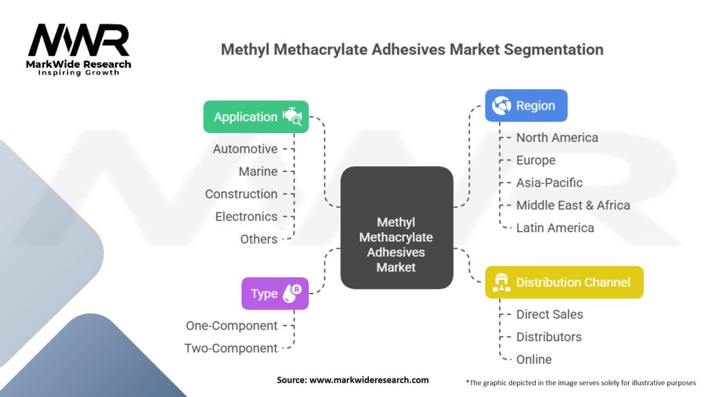 Methyl Methacrylate Adhesives Market Segmentation