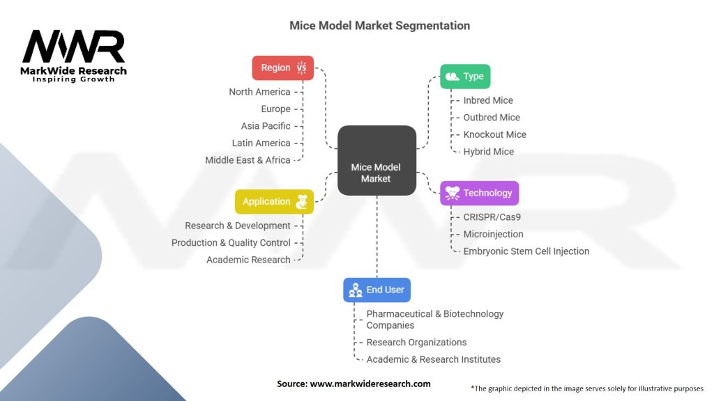 Mice Model Market Segmentation