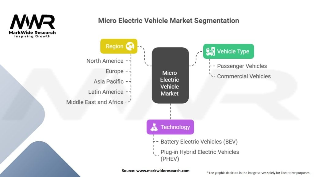 Micro Electric Vehicle Market