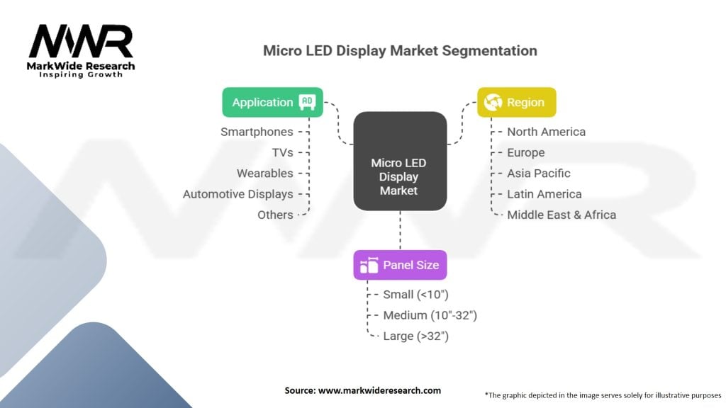 Micro LED Display Market Segmentation
