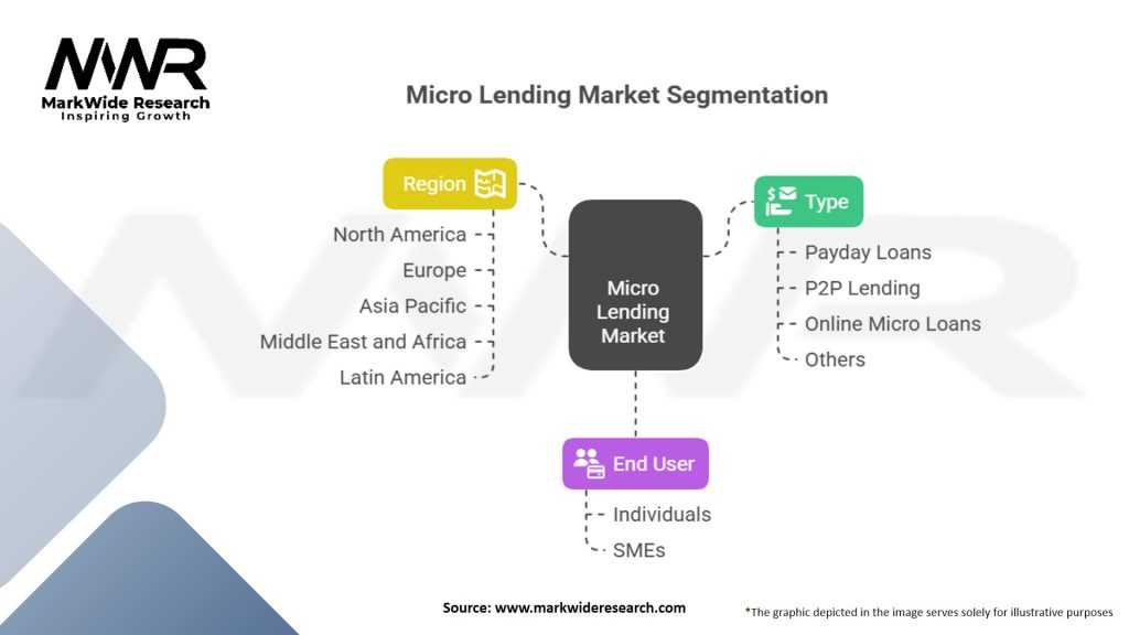 Micro lending Market