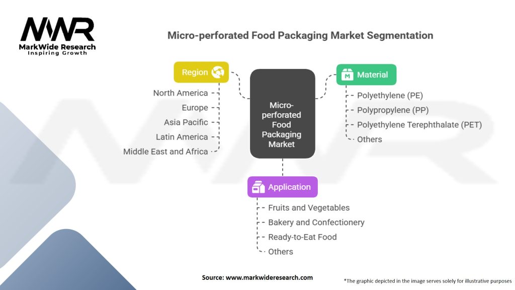 Micro-perforated Food Packaging Market